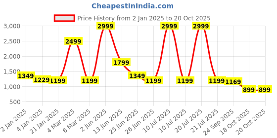 myntra.com Rujave Zari Art Silk Kanjeevaram Saree rujave Price History Graph from 2 Jan 2025 to 20 Oct 2025