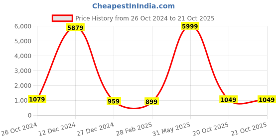 myntra.com Rujave Zari Organza Saree rujave Price History Graph from 26 Oct 2024 to 21 Oct 2025