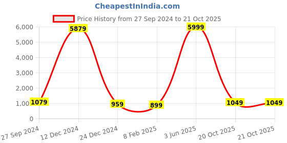 myntra.com Rujave Zari Organza Saree rujave Price History Graph from 27 Sep 2024 to 21 Oct 2025