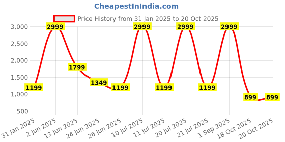 myntra.com Rujave ZariKanjeevaram Saree rujave Price History Graph from 31 Jan 2025 to 18 Oct 2025