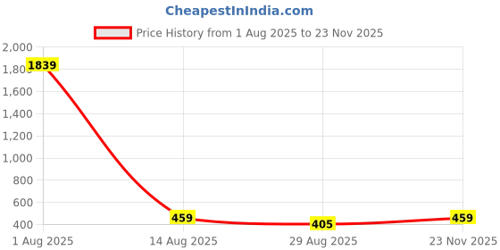 myntra.com Rujve Jewellery Gold-Plated Cubic Zirconia Stone-Studded & Beaded Jewellery Set rujve jewellery Price History Graph from 1 Aug 2025 to 23 Nov 2025