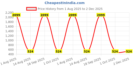 myntra.com Rujve Jewellery Gold-Plated Cubic Zirconia Stone-Studded & Beaded Jewellery Set rujve jewellery Price History Graph from 1 Aug 2025 to 2 Dec 2025