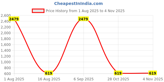 myntra.com Rujve Jewellery Gold-Plated Stone Studded & Beaded Jewellery Set rujve jewellery Price History Graph from 1 Aug 2025 to 2 Nov 2025