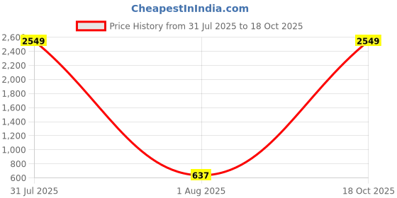 myntra.com rangrozo jewellery Rujve Jewellery Gold-Plated Stone-Studded & Beaded Jewellery Set rangrozo jewellery Price History Graph from 31 Jul 2025 to 18 Oct 2025