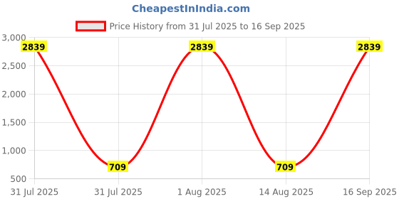 myntra.com Rujve Jewellery Gold-Plated Stone-Studded & Beaded Jewellery Set rujve jewellery Price History Graph from 31 Jul 2025 to 16 Sep 2025