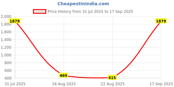 myntra.com Rujve Jewellery Gold-Plated Stone-Studded & Beaded Jewellery Set rujve jewellery Price History Graph from 31 Jul 2025 to 17 Sep 2025