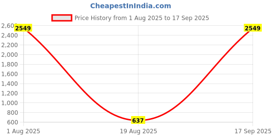 myntra.com Rujve Jewellery Gold Plated Stone Studded & Beaded Jewellery Set rujve jewellery Price History Graph from 1 Aug 2025 to 17 Sep 2025