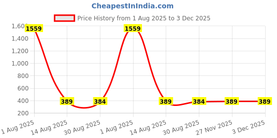 myntra.com Rujve Jewellery Gold-Plated Stone Studded & Beaded Lakshmi Goddess Chain rujve jewellery Price History Graph from 1 Aug 2025 to 2 Dec 2025