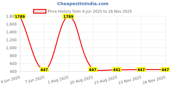 myntra.com Rujve Jewellery Gold-Plated Stone-Studded & Beaded Lakshmi Goddess Necklace rujve jewellery Price History Graph from 4 Jun 2025 to 24 Nov 2025