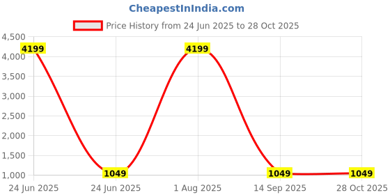 myntra.com Rujve Jewellery Gold Plated Stones Studded Jewellery Set rujve jewellery Price History Graph from 24 Jun 2025 to 28 Oct 2025