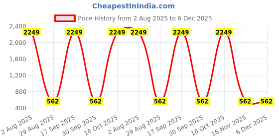 myntra.com Rujve Jewellery Gold Plated Stones Studded Jewellery Set rujve jewellery Price History Graph from 2 Aug 2025 to 6 Dec 2025