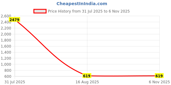 myntra.com Rujve Jewellery Gold Plated Stones Studded Jewellery Set rujve jewellery Price History Graph from 31 Jul 2025 to 2 Nov 2025