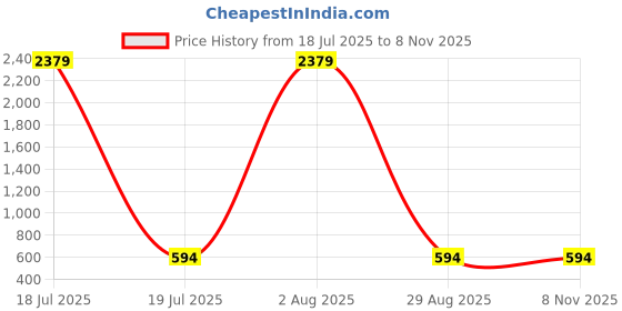 myntra.com Rujve Jewellery Gold Plated Stones Studded Jewellery Set rujve jewellery Price History Graph from 18 Jul 2025 to 2 Nov 2025