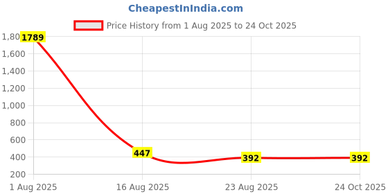 myntra.com Rujve Jewellery Gold-Plated Traditional Jewellery Set rujve jewellery Price History Graph from 1 Aug 2025 to 24 Oct 2025