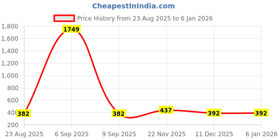 myntra.com Rujve Jewellery Gold-Plated Traditional Jewellery Set rujve jewellery Price History Graph from 23 Aug 2025 to 4 Jan 2026