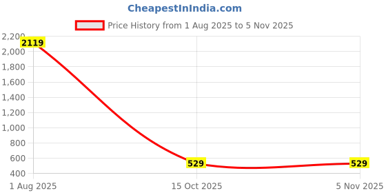 myntra.com Rujve Jewellery Gold-PlatedStone-Studded & Beaded Jewellery Set rujve jewellery Price History Graph from 1 Aug 2025 to 3 Nov 2025