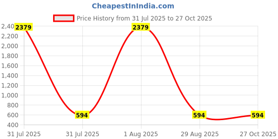myntra.com rujve jewellery Rujve JewelleryGold-Plated Stone-Studded & Beaded Jewellery Set rujve jewellery Price History Graph from 31 Jul 2025 to 27 Oct 2025