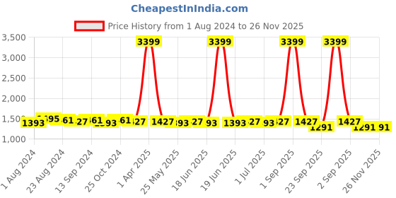 myntra.com RUN SEVEN Men Colourblocked Lace Up Sneakers run seven Price History Graph from 1 Aug 2024 to 26 Nov 2025