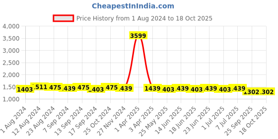 myntra.com RUN SEVEN Men Colourblocked Lightweight Sneakers run seven Price History Graph from 1 Aug 2024 to 17 Oct 2025