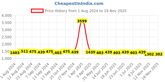 myntra.com RUN SEVEN Men Colourblocked Lightweight Sneakers run seven Price History Graph from 1 Aug 2024 to 17 Nov 2025