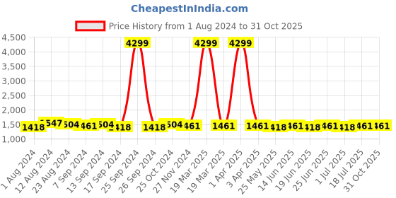 myntra.com RUN SEVEN Men Colourblocked Lightweight Sneakers run seven Price History Graph from 1 Aug 2024 to 31 Oct 2025