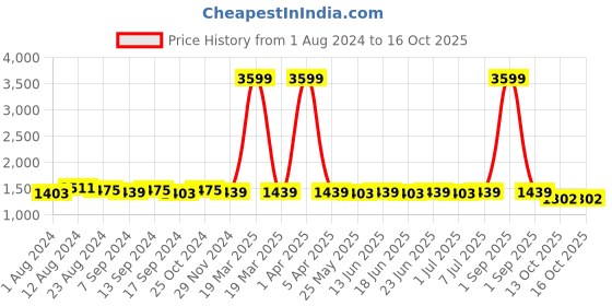 myntra.com RUN SEVEN Men Colourblocked Lightweight Sneakers run seven Price History Graph from 1 Aug 2024 to 13 Oct 2025
