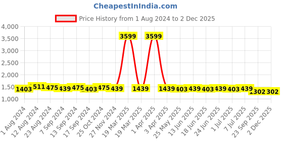 myntra.com RUN SEVEN Men Colourblocked Lightweight Sneakers run seven Price History Graph from 1 Aug 2024 to 30 Nov 2025