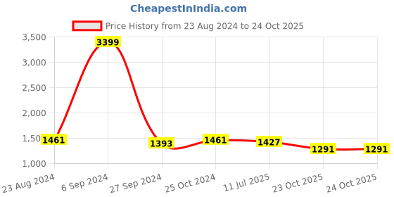 myntra.com RUN SEVEN Men Colourblocked Mid Top Sneakers run seven Price History Graph from 23 Aug 2024 to 24 Oct 2025
