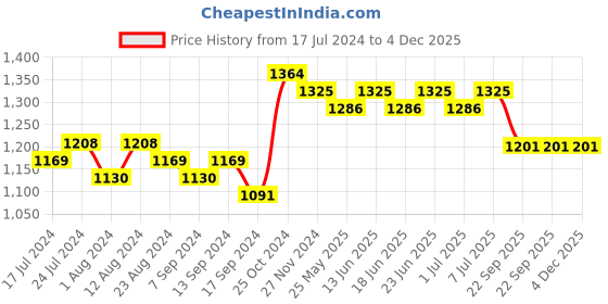 myntra.com RUN SEVEN Men Colourblocked PU Sneakers run seven Price History Graph from 17 Jul 2024 to 4 Dec 2025