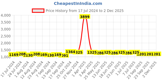myntra.com RUN SEVEN Men Colourblocked PU Sneakers run seven Price History Graph from 17 Jul 2024 to 2 Dec 2025
