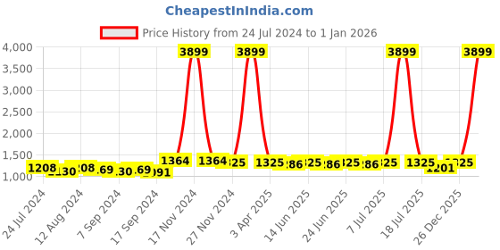 myntra.com RUN SEVEN Men Colourblocked PU Sneakers run seven Price History Graph from 24 Jul 2024 to 1 Jan 2026