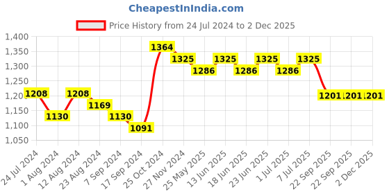 myntra.com RUN SEVEN Men Colourblocked PU Sneakers run seven Price History Graph from 24 Jul 2024 to 1 Dec 2025