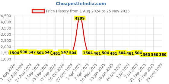 myntra.com RUN SEVEN Men Colourblocked Sneakers run seven Price History Graph from 1 Aug 2024 to 24 Nov 2025