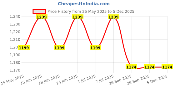 myntra.com RUN SEVEN Men CR-2 PARROT-Green Regular Cricket Marking Shoes run seven Price History Graph from 25 May 2025 to 5 Dec 2025