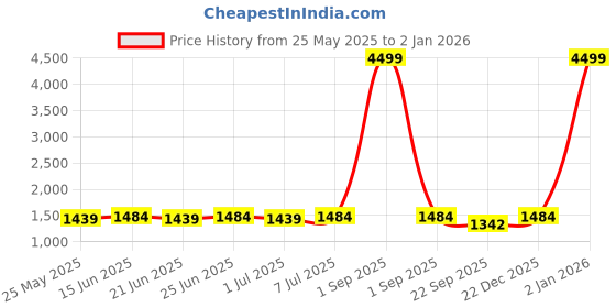 myntra.com RUN SEVEN Men Cricket Shoes run seven Price History Graph from 25 May 2025 to 31 Dec 2025