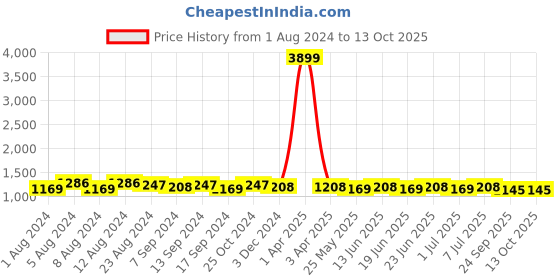 myntra.com RUN SEVEN Men Football Non-Marking Shoes run seven Price History Graph from 1 Aug 2024 to 13 Oct 2025