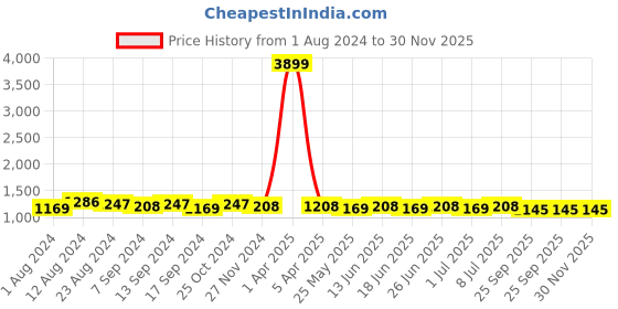 myntra.com RUN SEVEN Men Football Non-Marking Shoes run seven Price History Graph from 1 Aug 2024 to 29 Nov 2025