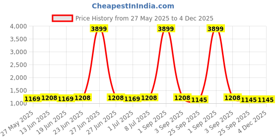 myntra.com RUN SEVEN Men Football Shoes run seven Price History Graph from 27 May 2025 to 4 Dec 2025