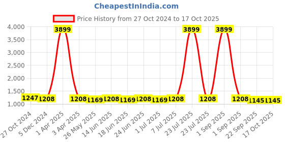 myntra.com RUN SEVEN Men Memory Foam Lace-Ups Football Non-Marking Shoes run seven Price History Graph from 27 Oct 2024 to 16 Oct 2025