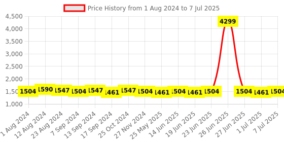 myntra.com RUN SEVEN Men Mesh Running Non-Marking Shoes run seven Price History Graph from 1 Aug 2024 to 7 Jul 2025