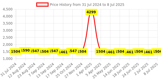 myntra.com RUN SEVEN Men Mesh Running Non-Marking Shoes run seven Price History Graph from 31 Jul 2024 to 8 Jul 2025
