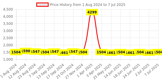 myntra.com RUN SEVEN Men Mesh Running Non-Marking Shoes run seven Price History Graph from 1 Aug 2024 to 7 Jul 2025