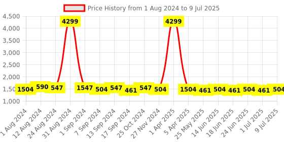 myntra.com RUN SEVEN Men Mesh Running Non-Marking Shoes run seven Price History Graph from 1 Aug 2024 to 9 Jul 2025