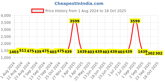 myntra.com RUN SEVEN Men Perforations Lace Up Sneakers run seven Price History Graph from 1 Aug 2024 to 17 Oct 2025