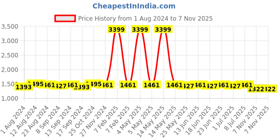 myntra.com RUN SEVEN Men Perforations Lightweight Sneakers run seven Price History Graph from 1 Aug 2024 to 7 Nov 2025
