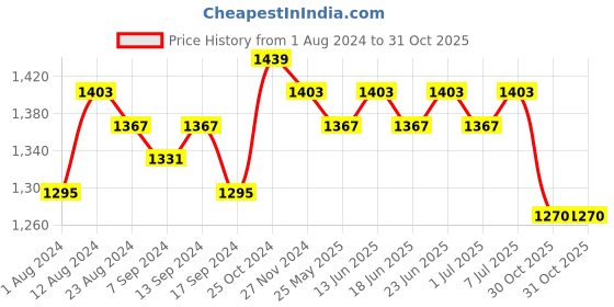 myntra.com RUN SEVEN Men Perforations Lightweight Sneakers run seven Price History Graph from 1 Aug 2024 to 30 Oct 2025