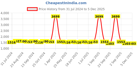 myntra.com RUN SEVEN Men Perforations Mid-Top Sneakers run seven Price History Graph from 31 Jul 2024 to 5 Dec 2025