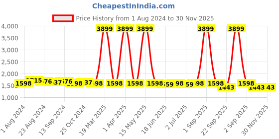 myntra.com RUN SEVEN Men Printed Lace Up Sneakers run seven Price History Graph from 1 Aug 2024 to 29 Nov 2025