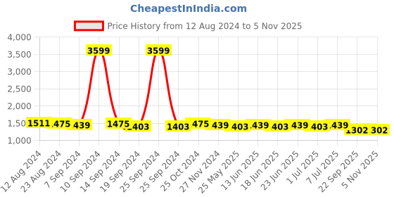 myntra.com RUN SEVEN Men PU Lace up Sneakers run seven Price History Graph from 12 Aug 2024 to 2 Nov 2025
