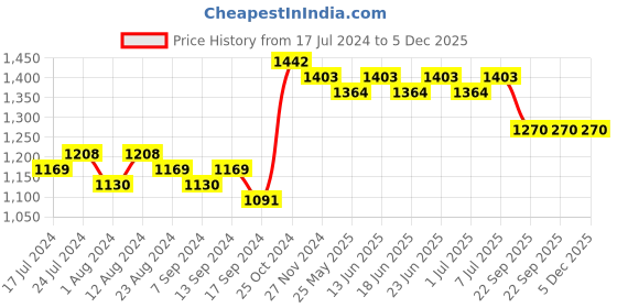 myntra.com RUN SEVEN Men PU Sneakers run seven Price History Graph from 17 Jul 2024 to 5 Dec 2025